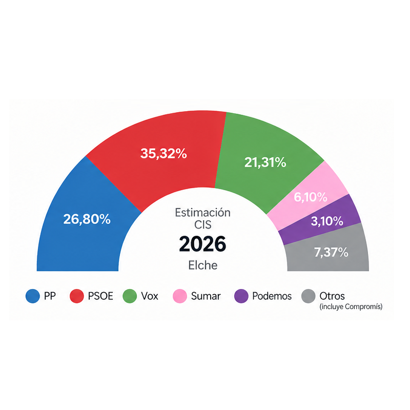 El PP aparece casi once puntos por debajo de 2023 en una simulación electoral para Elche basada en el CIS