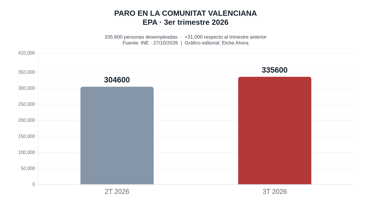 El paro sube en 31.000 personas en la Comunitat Valenciana pese a alcanzar un récord de empleo
